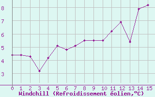 Courbe du refroidissement olien pour Limoges (87)