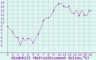 Courbe du refroidissement olien pour Odiham