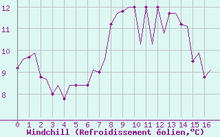 Courbe du refroidissement olien pour Asturias / Aviles