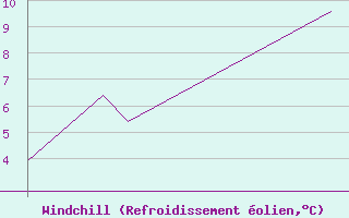 Courbe du refroidissement olien pour Sorkjosen
