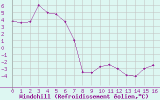Courbe du refroidissement olien pour Feldberg-Schwarzwald (All)
