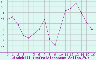 Courbe du refroidissement olien pour Millefonts - Nivose (06)