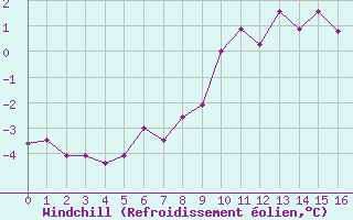 Courbe du refroidissement olien pour Feldberg-Schwarzwald (All)