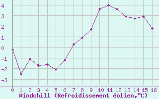 Courbe du refroidissement olien pour Somna-Kvaloyfjellet