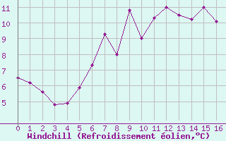 Courbe du refroidissement olien pour Kerstinbo