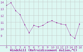 Courbe du refroidissement olien pour Toulon (83)