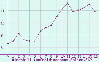 Courbe du refroidissement olien pour Zeltweg / Autom. Stat.