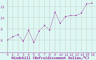 Courbe du refroidissement olien pour Feistritz Ob Bleiburg