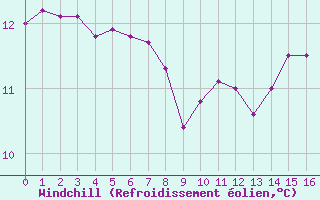 Courbe du refroidissement olien pour Lzignan-Corbires (11)