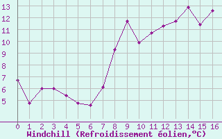 Courbe du refroidissement olien pour Galtuer