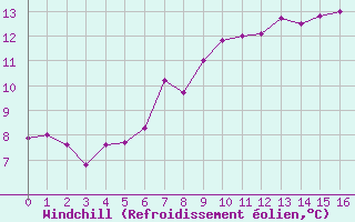 Courbe du refroidissement olien pour Villach