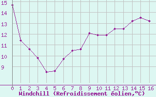 Courbe du refroidissement olien pour Ille-sur-Tet (66)