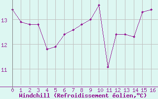 Courbe du refroidissement olien pour Bdarieux (34)