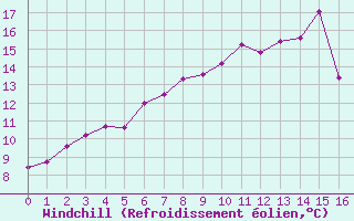 Courbe du refroidissement olien pour Plauen