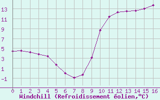 Courbe du refroidissement olien pour Saclas (91)