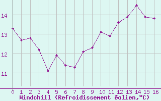 Courbe du refroidissement olien pour Angers-Beaucouz (49)