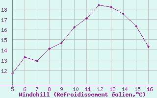 Courbe du refroidissement olien pour Ismailia
