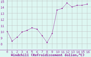 Courbe du refroidissement olien pour Vendays-Montalivet (33)