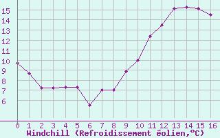 Courbe du refroidissement olien pour Coulounieix (24)