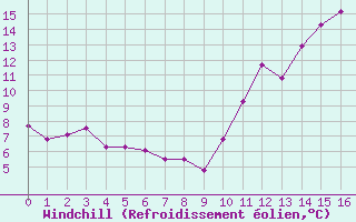 Courbe du refroidissement olien pour Chteaudun (28)