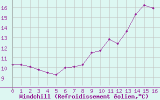 Courbe du refroidissement olien pour Esternay (51)