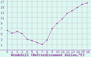 Courbe du refroidissement olien pour Grenoble/agglo Le Versoud (38)