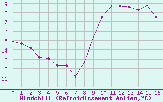 Courbe du refroidissement olien pour Arles (13)