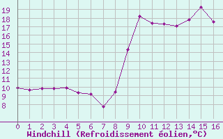 Courbe du refroidissement olien pour Lasfaillades (81)