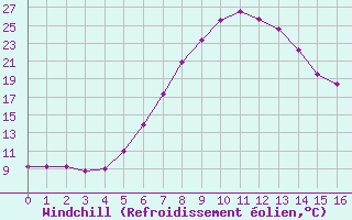 Courbe du refroidissement olien pour Ziar Nad Hronom