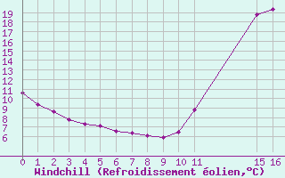 Courbe du refroidissement olien pour Potes / Torre del Infantado (Esp)