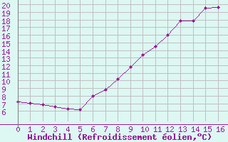 Courbe du refroidissement olien pour Lofer