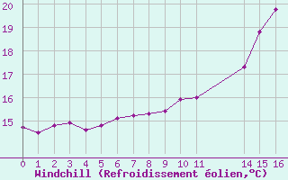 Courbe du refroidissement olien pour Saint-Martin-du-Bec (76)