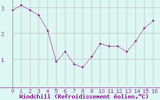 Courbe du refroidissement olien pour le bateau LF4C