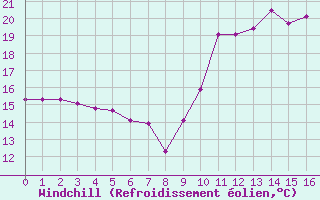 Courbe du refroidissement olien pour Ploeren (56)