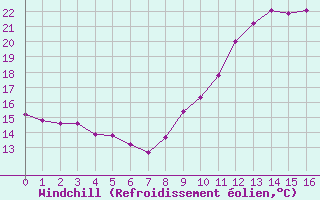 Courbe du refroidissement olien pour Pointe de Chassiron (17)