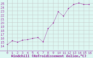 Courbe du refroidissement olien pour Pila-Canale (2A)