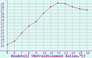 Courbe du refroidissement olien pour Ismailia
