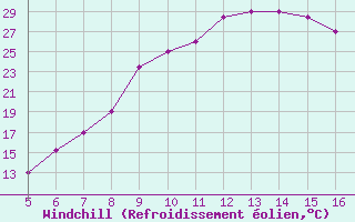 Courbe du refroidissement olien pour Ismailia