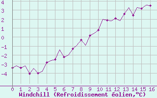 Courbe du refroidissement olien pour Storkmarknes / Skagen
