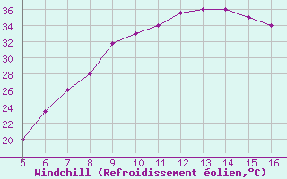 Courbe du refroidissement olien pour Ismailia