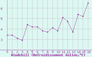 Courbe du refroidissement olien pour la bouée 44034