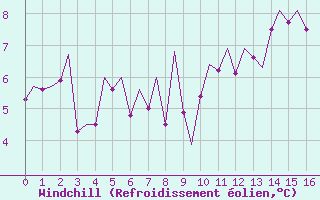 Courbe du refroidissement olien pour Sogndal / Haukasen