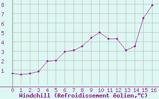 Courbe du refroidissement olien pour Boizenburg