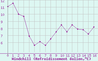Courbe du refroidissement olien pour Peaugres (07)