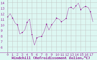 Courbe du refroidissement olien pour Brize Norton