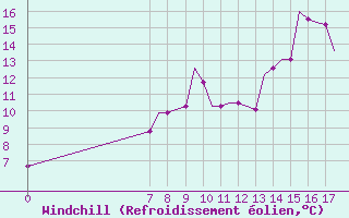 Courbe du refroidissement olien pour Exeter Airport