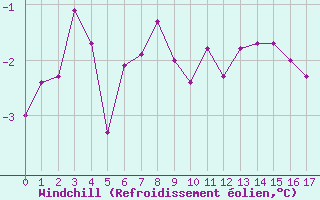 Courbe du refroidissement olien pour Tromso