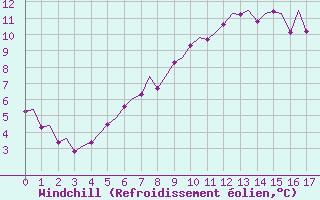 Courbe du refroidissement olien pour Rorvik / Ryum