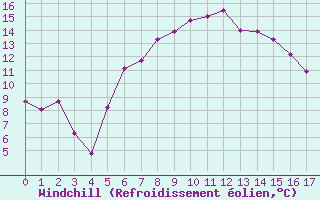 Courbe du refroidissement olien pour Terschelling Hoorn