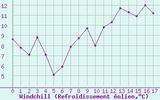 Courbe du refroidissement olien pour Ploudalmezeau (29)